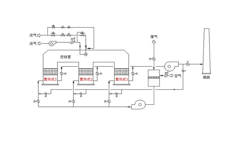蓄熱廢氣焚燒爐原理簡(jiǎn)介
