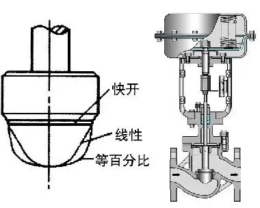 調(diào)節(jié)閥的正、反作用